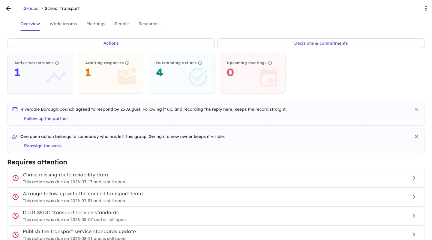 The Overview of the School Transport group shows a path reading Groups then School Transport, tabs for Overview, Workstreams, Meetings, People and Resources, buttons for Actions and for Decisions and commitments, counts of 1 active workstream, 1 awaited response, 4 outstanding actions and 0 upcoming meetings, two suggested next steps, and a list headed Requires attention.